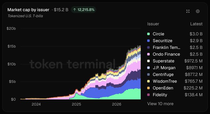 A Token Terminal chart shows tokenized U.S. Treasury market cap growing to $15.2B (+12,215.8%), led by Circle ($3.0B), Securitize ($2.9B), Franklin Templeton ($2.5B), and Ondo Finance ($2.5B), with other issuers like Superstate, J.P. Morgan, and WisdomTree rounding out the top. The steep upward trajectory from 2024 to 2026 visually supports the post's claim that tokenization is rapidly gaining traction across both crypto-native firms and major traditional financial institutions.