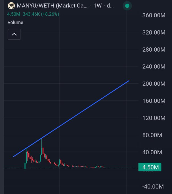 A dark-mode trading chart showing the MANYU/WETH pair's volume (343.46K, +8.26%) on a weekly timeframe with a steeply rising blue trendline drawn across declining red and green candlesticks.