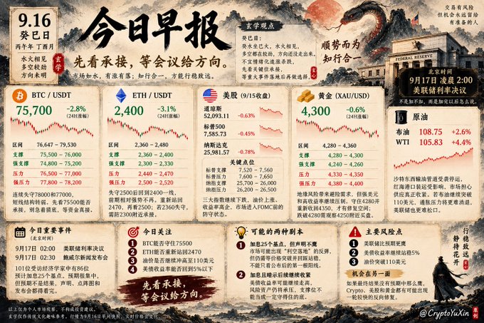 A Chinese financial infographic titled "今日早报" displays crypto and market data including BTC/USDT at 75,700 and ETH/USDT at 2,400, dated 9.16.