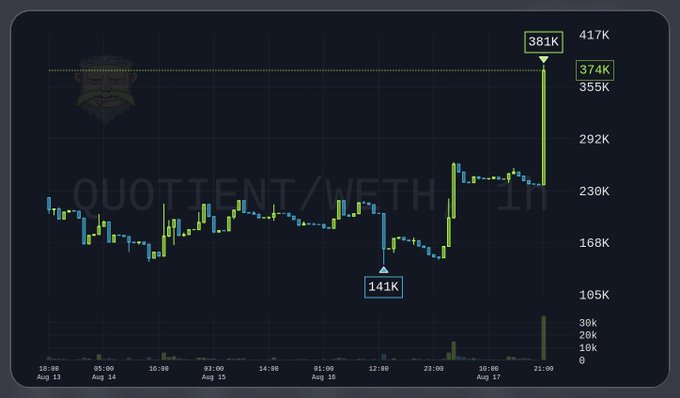 A candlestick chart from quotterminal.eth showing QUOTTENT/WETH price action on Uniswap, with a notable low of 141K marked around Aug 16 and a sharp spike to 381K on Aug 17, reaching up to 417K.