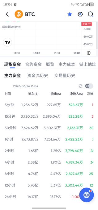 A screenshot of a BTC trading app showing capital flow data across multiple timeframes, with net flows declining from $3,303.44万 (12-hour) to a negative -1.00亿 over 24 hours, visually supporting the claim that major Bitcoin players are offloading their positions.