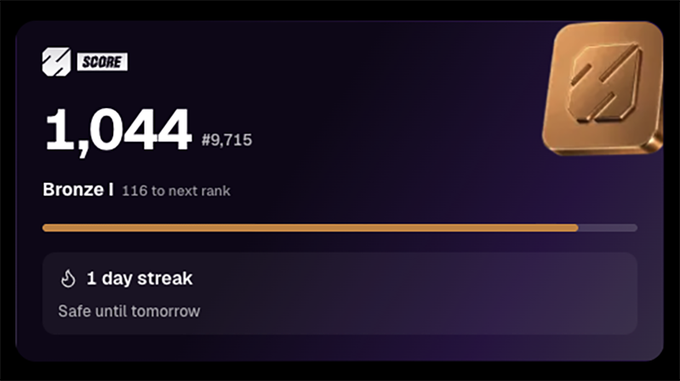 A user dashboard showing a score of 1,044 (ranking #9,715) with a Bronze I rank badge, 1 day streak, and a progress bar indicating 116 points to the next rank—likely representing the user's Melee prediction market activity on the Solana testnet beta.