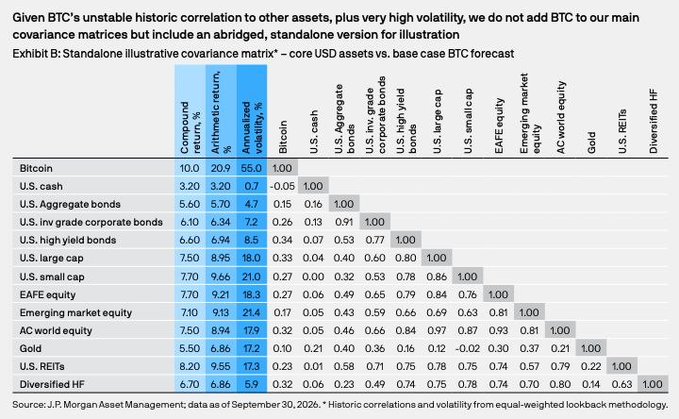 The image shows a standalone, illustrative covariance matrix from JPMorgan Asset Management comparing BTC with U.S. cash, aggregate and corporate bonds, U.S. large- and small-cap equities, EAFE equity, emerging markets, AC world equity, gold, U.S. REITs, and diversified HF. Bitcoin is assigned a 10.0% compound return, 20.9% annualized volatility, and 55.0% annualized volatility as a percentage; this illustrates the volatility behind the accompanying claim that JPMorgan’s 2027 base case gives BTC the highest projected annualized return.
