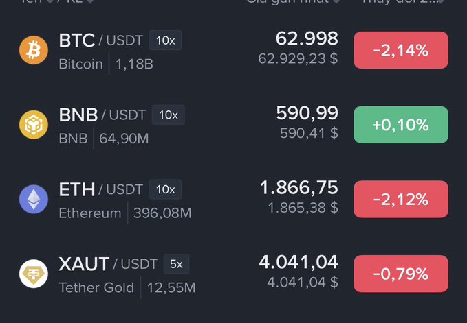 A crypto exchange interface displaying prices and 24-hour changes for BTC/USDT (-2.14%), BNB/USDT (+0.10%), ETH/USDT (-2.12%), and XAUT/USDT (-0.79%).