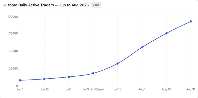 A line chart titled 'fomo Daily Active Traders — Jun to Aug 2026' shows exponential growth in daily active traders, rising from around 7,500 on Jun 1 to over 90,000 by Aug 31.