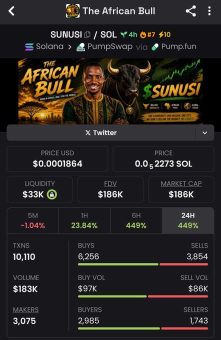The image shows a trading dashboard for the Solana-based meme token "SUNUSI" ($SUNUSI) themed as "The African Bull," displaying key stats like a price of $0.0001864, market cap of $186K, 24H change of +449%, and 10,110 transactions with strong buy volume ($97K vs $86K sell). It visually supports the post "Just passing by and I saw THE AFRICAN BULL" by showcasing the token's dashboard after a major surge, fitting the bullish theme referenced in the caption.