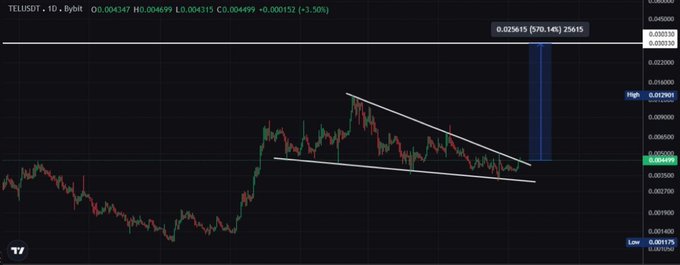 A TradingView candlestick chart for TELUSDT showing price action within a descending wedge pattern and a highlighted projected price target of 0.025615 (+70.14%).