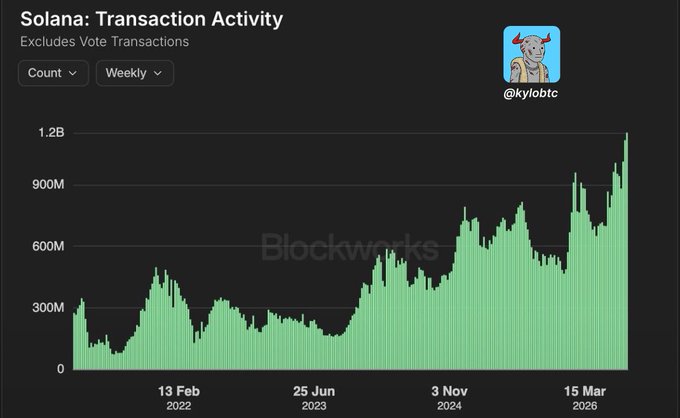 A Blockworks chart titled 'Solana: Transaction Activity' from @kylobtc showing weekly transaction counts trending upward from 2022 through early 2026.