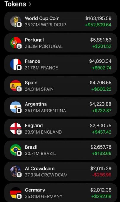 The image shows a screen displaying information about the top 25 world cup-winners' countries, including their respective economies as well. Among these are several flags, such as those from Brazil, Argentina, England, Germany, and Portugal. The screen also reveals some statistics related to this data and possibly a cryptocurrency exchange or news platform, but it does not show any direct relevance to the post about world cup players' economies or cryptocurrencies.
