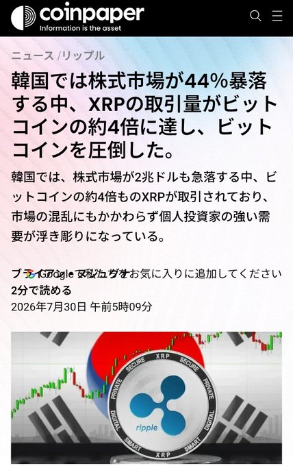 The image is a CoinPaper article in Japanese titled "韓国では株式市場が44%暴落する中、XRPの取引量がビットコインの約4倍に達し、ビットコインを圧倒した" (translating to: "While the Korean stock market plunges 44%, XRP trading volume reaches about 4x that of Bitcoin, overwhelming Bitcoin"), dated July 30, 2026. Below the headline is a visual showing the Ripple (XRP) logo alongside South Korean flags and a declining stock chart, illustrating how XRP has become the most popular asset among Korean retail investors amid massive stock market turmoil.