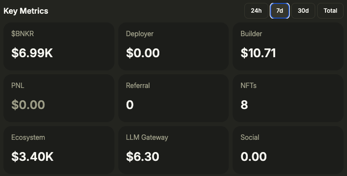 A dark dashboard showing key metrics including $BNKR ($6.99K), Deployer ($0.00), Builder ($10.71), PNL ($0.00), Referral (0), NFTs (8), Ecosystem ($3.40K), LLM Gateway ($6.30), and Social (0.00).