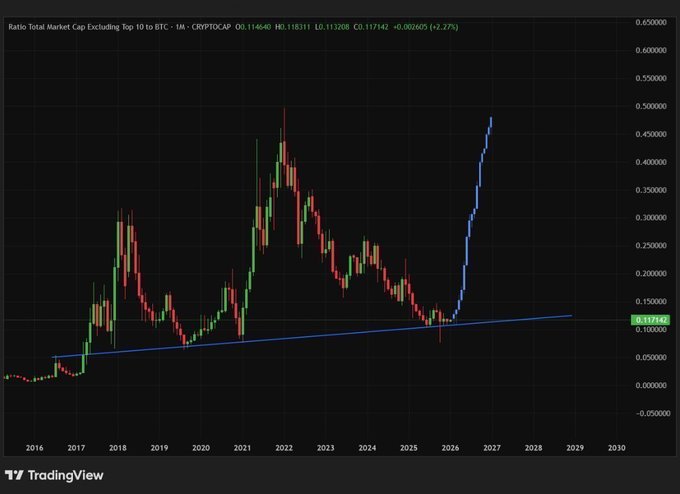 This chart shows the ratio of total market cap excluding the top 10 cryptocurrencies to Bitcoin, with a projected upward trend suggesting a significant altcoin surge. The image's blue-line projection aligns with the post's prediction of a "biggest pump" for altcoins.