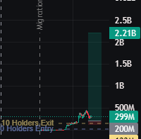 A financial chart showing volume data with values reaching up to 2.21B, including labels for '10 Holders Exit' and 'Holders Equity' on the left axis.