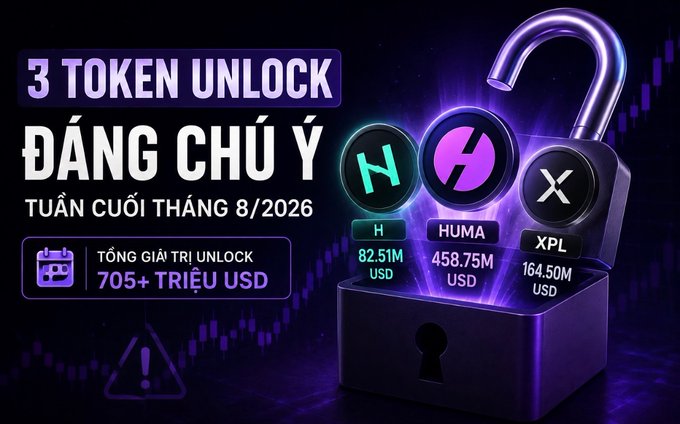 A purple-themed graphic titled '3 TOKEN UNLOCK ĐÁNG CHÚ Ý' for late August 2026, highlighting token unlocks for H (82.51M USD), HUMA (458.75M USD), and XPL (164.50M USD), totaling 705+ million USD.