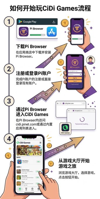 A Chinese-language infographic titled '如何开始玩CiDi Games流程' showing a 4-step guide for downloading Pi Browser, registering a Pi account, accessing CiDi Games, and starting the gaming experience.