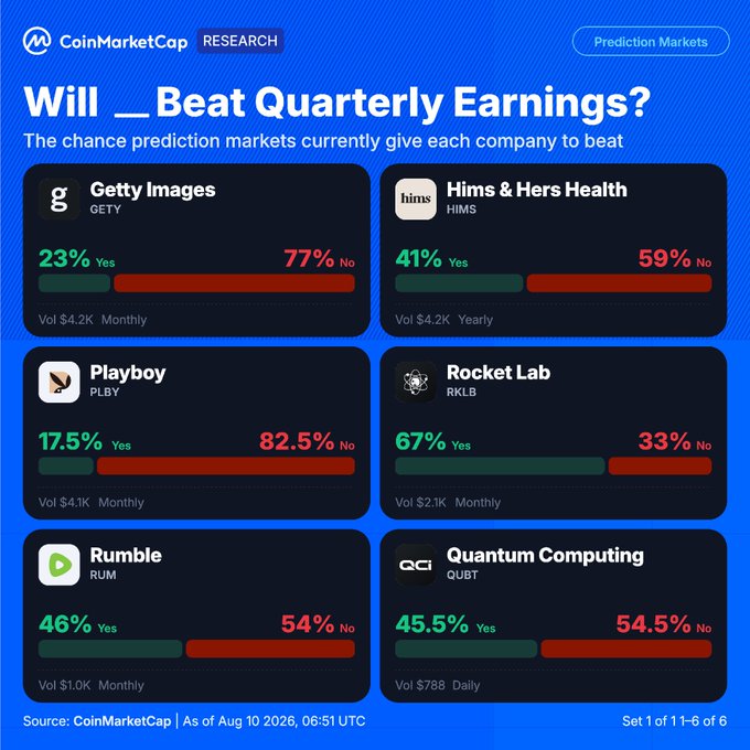 CoinMarketCap Research chart showing prediction market odds for six companies to beat quarterly earnings: Getty Images (GETY) 23%, Hims & Hers Health (HIMS) 41%, Playboy (PLBY) 17.5%, Rocket Lab (RKLB) 67%, Rumble (RUM) 46%, and Quantum Computing (QUBT) 45.5%, as of August 10, 2026.