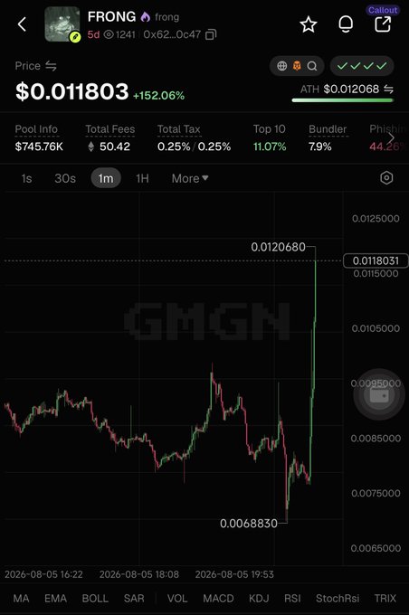 A GMGN price chart for $FRONG showing a dramatic "god candle" spike from a low of $0.0068830 to $0.011803 (+152.06%) on the 1-minute timeframe, with an ATH marked at $0.012068, visually confirming the post's excitement about the massive pump.