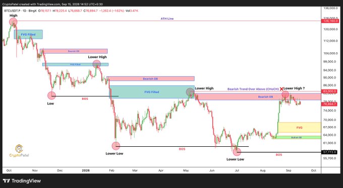 A TradingView chart of BTC/USDT on BingX (daily timeframe) shows Bitcoin's price action since October 2025, currently trading around $76,669 after rejecting from a bearish Order Block near $83K, with technical analysis markings including FVG Fill+1, FVG Fill+2, lower highs/lows, BOS levels, and an ATH Trend Line at $126,000.