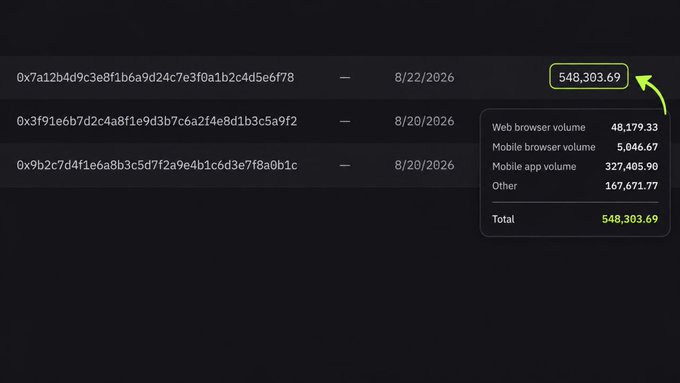 A tooltip breakdown of trading volume totaling $548,303.69 shows how activity is split across Web browser ($48,179.33), Mobile browser ($5,046.67), Mobile app ($327,405.90), and Other ($167,671.77), illustrating the importance of ensuring trades register as mobile activity to qualify for the Robinhood Wallet 2x boost.