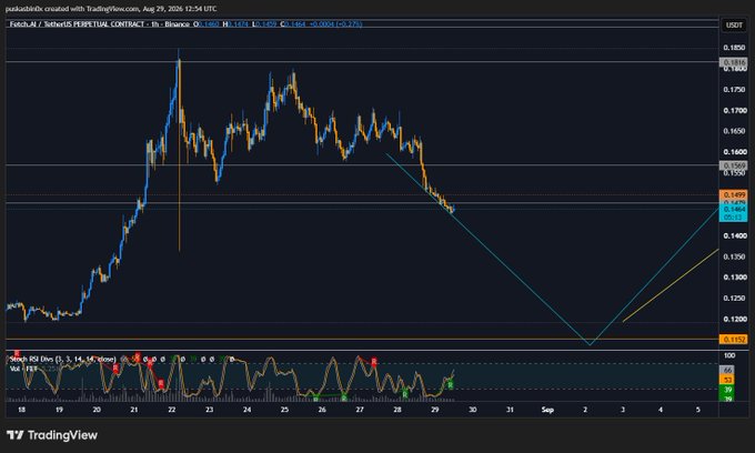 A TradingView chart of Tatchi.AI / TetherUS Perpetual Contract on Binance, showing a downward trend with a diagonal trendline and an RSI Stochastic indicator at the bottom.