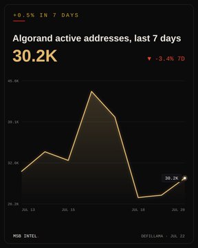 A dark-themed line chart from MSB Intel displays Algorand's 7-day daily active addresses, peaking near 39.5K around July 16 before dropping sharply to a labeled low of 30.2K on July 20, with a 7-day change of +0.5% and -3.4% decline shown at the top—corroborating the post's 33.7K 7-day average figure.