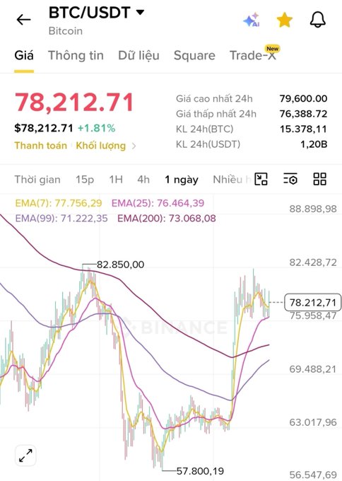 A Binance trading chart for BTC/USDT showing Bitcoin at $78,212.71 (+1.81%), with 24h high of 79,600.00 and low of 76,388.72, displaying candlestick chart and EMA indicators.
