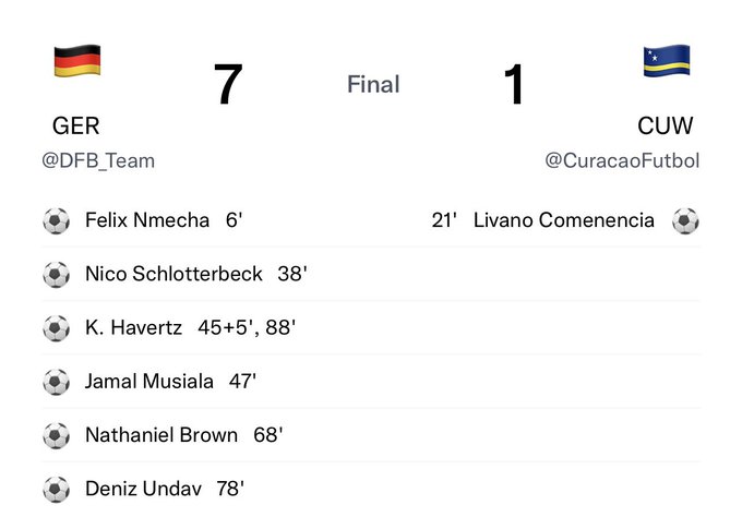 Germany thrashed Curaçao 7-1 in their final group stage match, with goals from Felix Nmecha, Nico Schlotterbeck, Kai Havertz (2), Jamal Musiala, Nathaniel Brown, and Deniz Undav, while Livano Comenencia scored Curaçao's lone goal. The dominant scoreline justifies the "aurafarmed" joke, as Germany accumulated momentum through overwhelming offensive output.