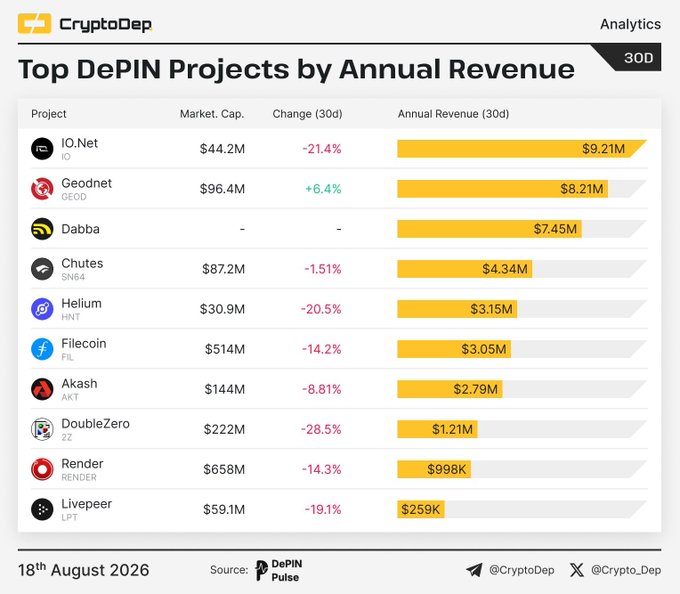 A CryptoDep Analytics chart titled 'Top DePIN Projects by Annual Revenue' dated 18th August 2026, ranking projects like IO.Net, Geodnet, Dabba, Chutes, Helium, Filecoin, Akash, DoubleZero, Render, and Livepeer by their 30-day revenue.