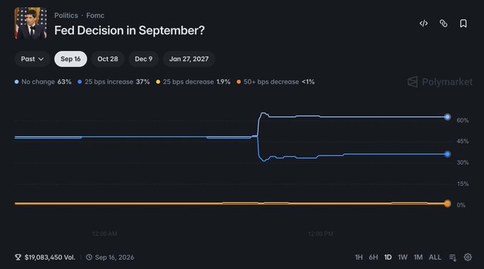 A Polymarket prediction chart titled "Fed Decision in September?" shows odds of "No change" at 63% (blue) and "-25 bps increase" at 37% (light blue), with a sharp jump mid-day reflecting the post's note about rising expectations for the Fed to hold rates steady after a weak July jobs report, against a trading volume of $19,083,450 as of Sep 16, 2026.