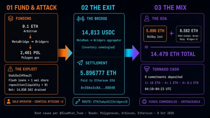 An infographic detailing a cryptocurrency exploit titled '01 FUND & ATTACK, 02 THE EXIT, 03 THE MIX,' showing 0.1 ETH funding, a 14,813 USDC bridge, and a total of 14.479 ETH mixed through Tornado Cash.