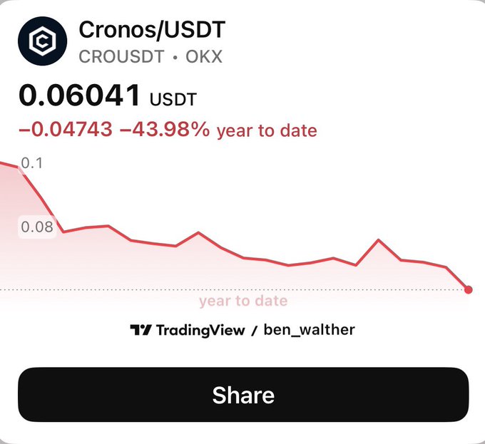 The image shows a market graph with a red line that goes down indicating a decrease in stock price or value. The text of the post reads, "Market is bleeding. $CRO is down ~50% YTD. Many ecosystems went quiet. Projects abandoned. Builders gone. Silence. But Cronos feels different." The post also mentions how Cronos/USDT has been performing, stating that it is still in business and gaining popularity despite the downturn in the market.