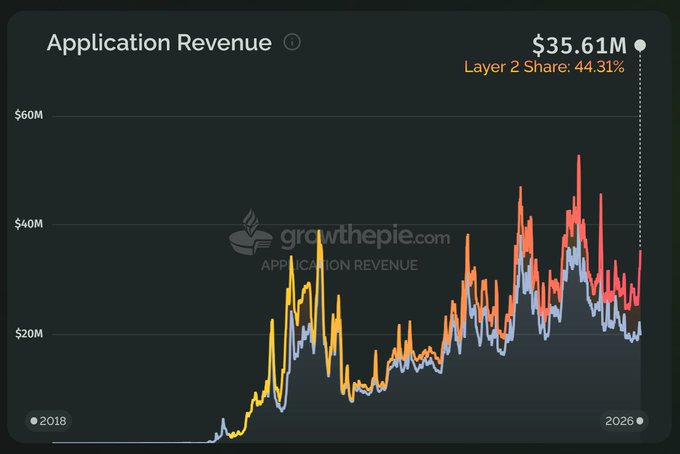 A line chart from growthepie.com displaying 'Application Revenue' peaking around $35.61M with a Layer 2 Share of 44.31%, tracking trends from 2018 to 2026.