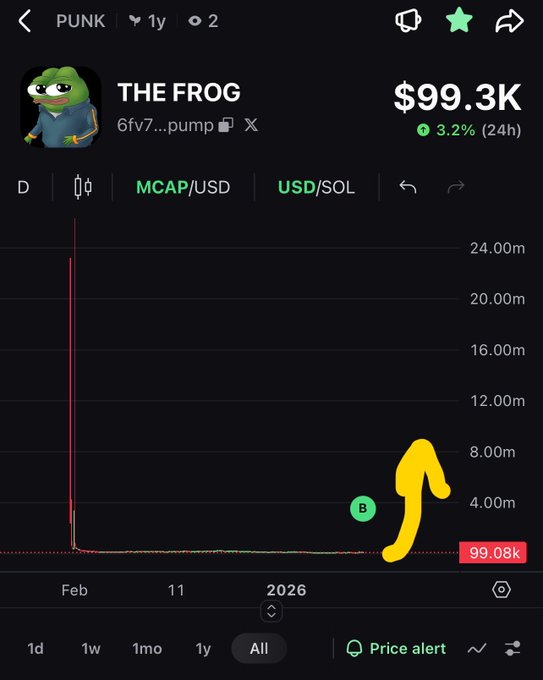 A mobile crypto trading app screen showing 'THE FROG' token (PUNK, 6fv7...pump) priced at $99.3K, up 3.2% in 24h, with a chart showing a dramatic early spike and a hand-drawn yellow arrow pointing upward.