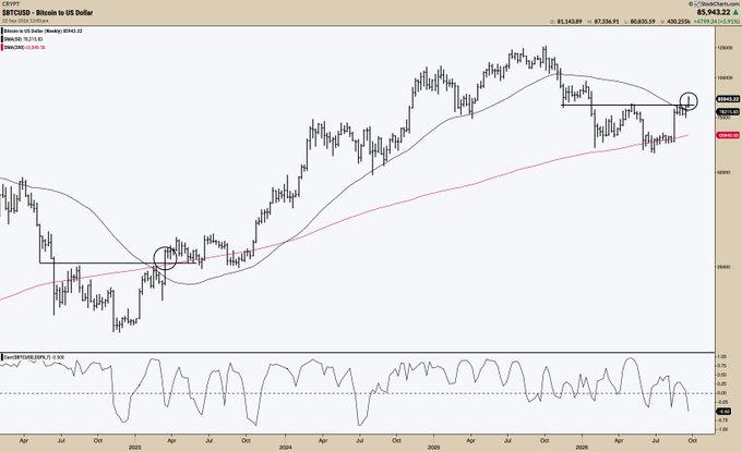 A weekly Bitcoin/USD chart showing BTCUSD at $85,943.22, with price action testing the 50-week moving average near recent resistance around $87,338-$91,154, supporting the bearish sentiment as bulls attempt to reclaim key levels despite the "bears are really fkd" commentary implying recent upside momentum.