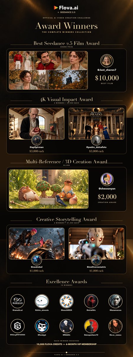 A 'Flova.ai by SEEDANCE 2.0' announcement graphic displaying 'Award Winners' across multiple categories, including the 'Best Seedance 2.5 Film Award' ($10,000) won by @Just_sharon7, and several other 3D and storytelling awards.