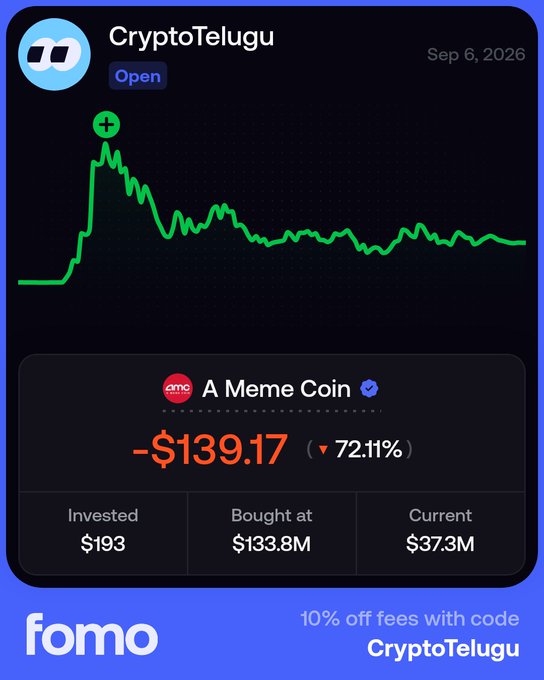 A Fomo app portfolio screenshot shows the "CryptoTelugu" account holding the meme coin "A Meme Coin" (AMC) with a -$139.17 loss (▼72.11%), having invested $193 at a market cap of $133.8M, now valued at $37.3M, alongside a line chart peaking early and declining, and the post caption brags about predicting the top of the meme coin pump, turning $200 into $53 after the token's market cap crashed from its all-time high.