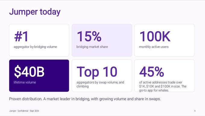 A slide titled "Jumper today" displays key metrics for the Jumper protocol, including #1 aggregator by bridging volume, 15% bridging market share, 100K monthly active users, $40B lifetime volume, Top 10 aggregator status, and 45% whale user concentration, tagged "Confidential · Sept 2026." The image supports the post's analysis by providing the underlying user and volume figures used to justify a $75M FDV valuation for the $JUMP token sale, framing Jumper as a market leader in bridging with proven distribution.