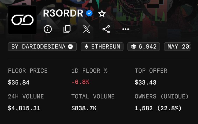Screenshot of an NFT collection page for 'R30RDR' by DARIODESIENA on Ethereum, showing a floor price of $35.84, -6.8% 1D change, top offer of $33.43, 24H volume of $4,815.31, total volume of $838.7K, and 1,582 unique owners.