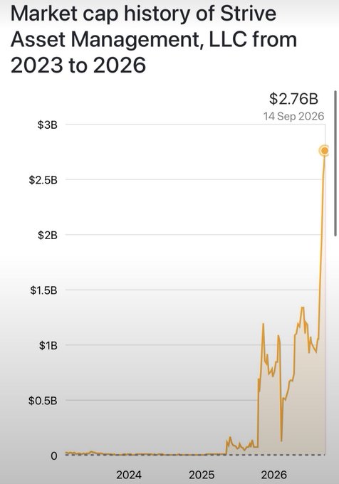 The chart displays Strive Asset Management, LLC's market cap history from 2023 to 2026, showing a dramatic surge to $2.76B by September 14, 2026 after remaining near zero through 2024 and most of 2025. The explosive growth visible in the chart supports the bullish sentiment expressed about $ASST in the accompanying text.