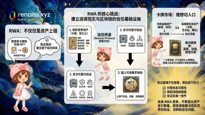 An infographic from "renaiss.xyz" titled "RWA: Not Just About On-Chaining Assets," showing a flow chart of RWA core challenges including "Real-World Assets (Cards, Labor)," "Multi-Party Custody & Verification," and "NFT Digital Identity," alongside a section on the "Card & Stamp Market: Ideal Entry Point" discussing high-end NFT collectibles vs. traditional card assets, with text noting "True implementation difficulties are not on the chain, but offline execution."

The image relates to the post by illustrating that RWA's success depends not on on-chain tokenization but on building trust infrastructure connecting real-world assets (like cards and stamps) to blockchain through multi-party custody, verification, and digital identity systems.