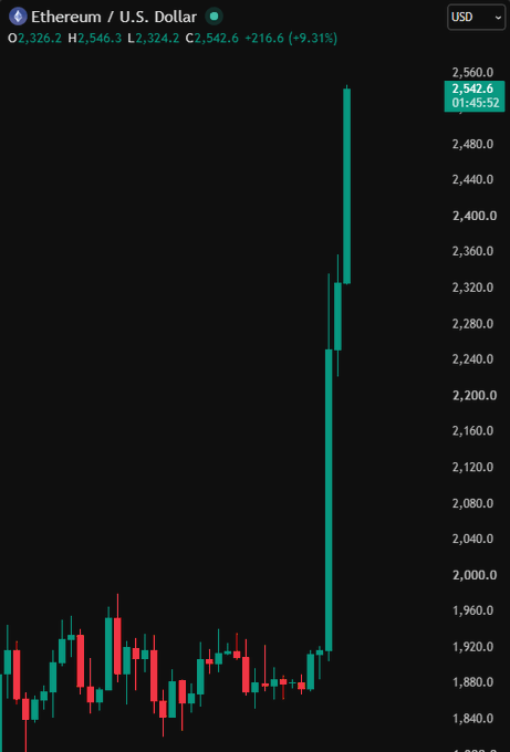 A cryptocurrency candlestick chart showing Ethereum (ETH) in U.S. Dollars (USD) with a massive green bullish candle surging from approximately $1,920 to $2,542.6, representing a +9.31% gain (216.6 USD) and perfectly illustrating the post's "Massive candle" caption.