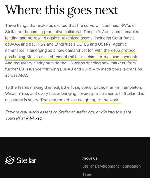 A Stellar blog post titled "Where this goes next" highlights RWAs as productive collateral through Templar's tokenized lending, Centrifuge's deJAAA/deJTRSY, and Etherfuse's CETES/USTRY, while x402 enables AI settlement and EU/APAC expansion brings institutions like WisdomTree, Franklin Templeton, and Spiko on-chain—directly supporting the post's claim of Stellar evolving into a major settlement layer for tokenized government debt and AI payments.