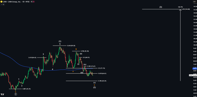 A TradingView daily chart of CAVA Group, Inc. ($CAVA) displays an Elliott Wave analysis with Fibonacci retracement levels marking key price zones between ~$80 and $94, alongside a projected Wave 3 target of 160% extension at $144.68. The annotations correspond to the post's strategy of waiting for either a 200DMA reclaim or a 0.786 fib test before entering a long position.