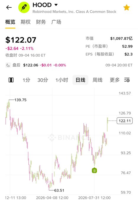 A stock chart screenshot showing HOOD (Robinhood Markets, Inc. Class A Common Stock) at $122.07, down $2.62 (-2.11%), with a market cap of $1,097.87亿, P/E ratio of 52.99, and EPS of $2.3, displaying daily price action ranging from a high of 143.57 to a low of 63.51.