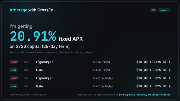 A digital dashboard titled 'Arbitrage with CrossEx' showing a 20.91% fixed APR on $736 capital for BTC, detailing locked spread positions on Boros and Gate exchanges.