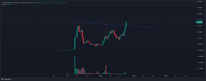 A TradingView candlestick chart for Cardano (CAND/USDT) on Linwex shows price movement around the 0.35-0.38 range with a descending trendline resistance and volume bars below.