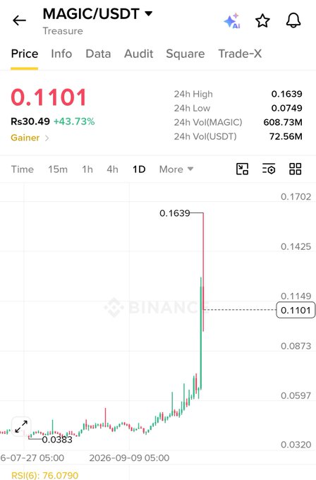 A Binance trading chart shows MAGIC/USDT trading at 0.1101 (Rs30.49), up 43.73%, with a 24h high of 0.1639 and 24h low of 0.0749, displaying a dramatic price spike on the daily candle chart.