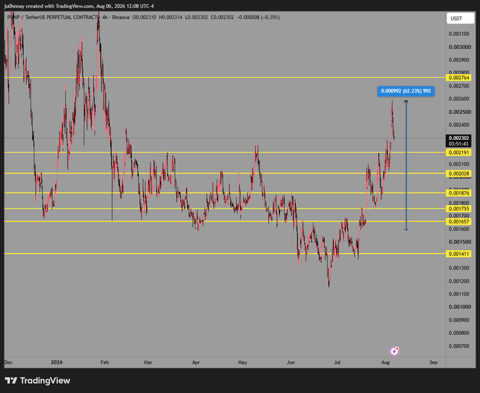 A TradingView 4-hour candlestick chart for PUMP/USDT Perpetual Contract on Binance, showing price action from December through August with horizontal support/resistance levels marked in yellow, including notable levels at 0.002700, 0.002191, 0.002028, 0.001876, and 0.001411, with a current price of 0.002310.
