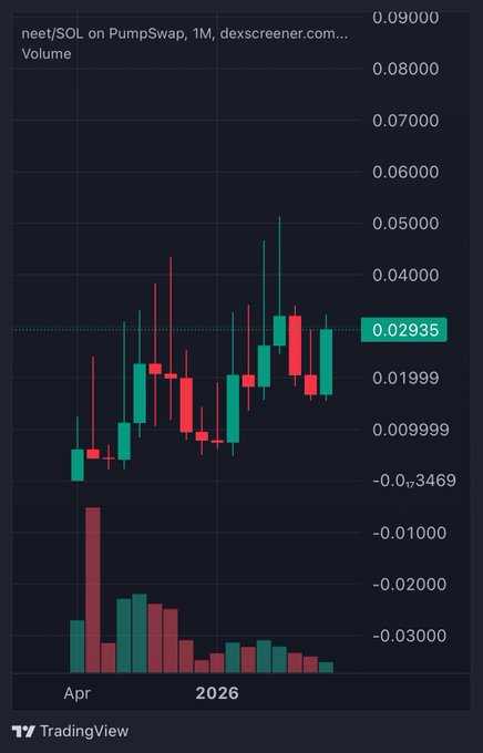A TradingView candlestick chart displays $neet/SOL price action on PumpSwap (1M timeframe) from April through 2026, showing an organic upward trend with the current price marked at 0.02935, supporting the post's claim that the meme token has risen steadily across market conditions. Volume bars at the bottom indicate heavier early trading that has since tapered, visually reinforcing the bullish "rip upwards" narrative despite lacking the leverage-driven volatility seen in leveraged plays.