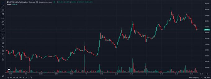 A candlestick chart of AU/USDC (Market Cap) on Robinhood Chain shows a 1.06% decline to $165.05K, with prices trending upward from ~$160M over the past week before recent downward movement. The chart visually illustrates the volume and trading activity central to the AI/NVDA flywheel mechanism described in the post.